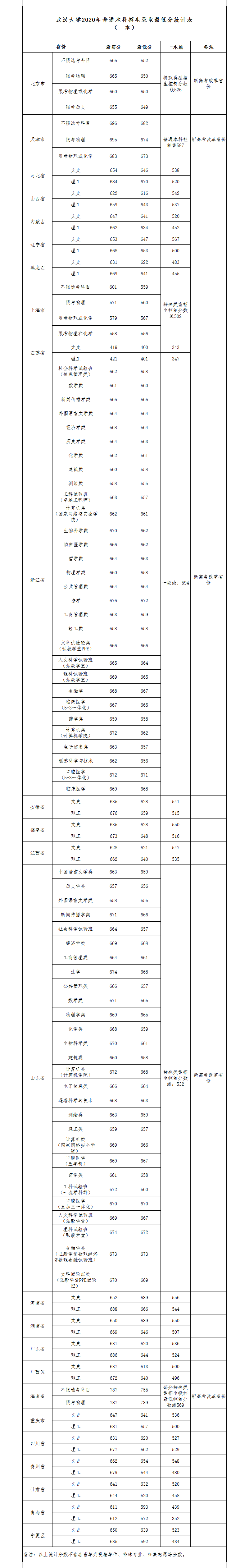 2020武汉大学本科投档录取分数线