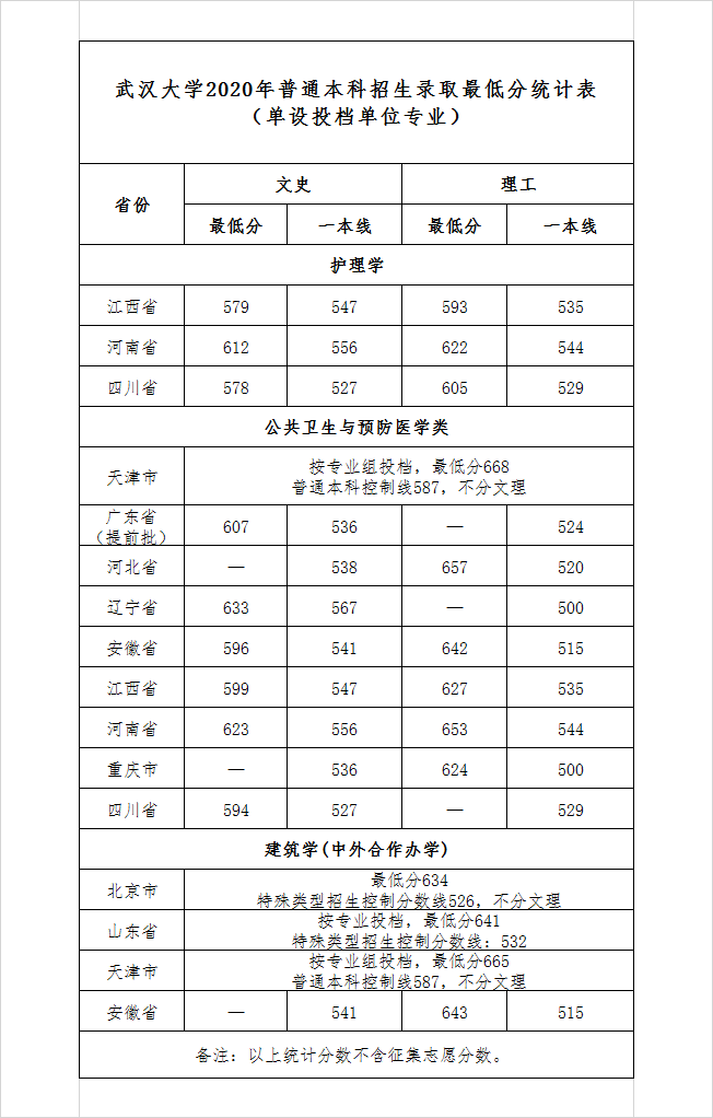 2020武汉大学本科投档录取分数线