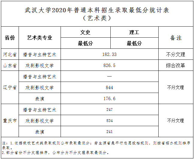 2020武汉大学本科投档录取分数线