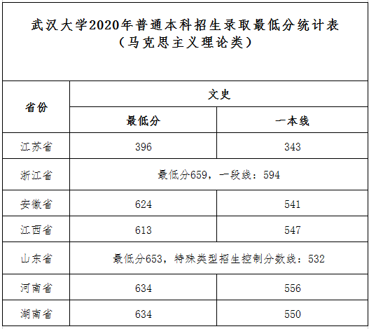 2020武汉大学本科投档录取分数线