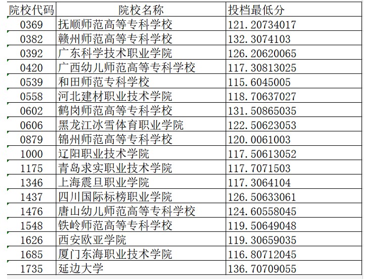 2020辽宁高考专科批体育类理科投档最低分