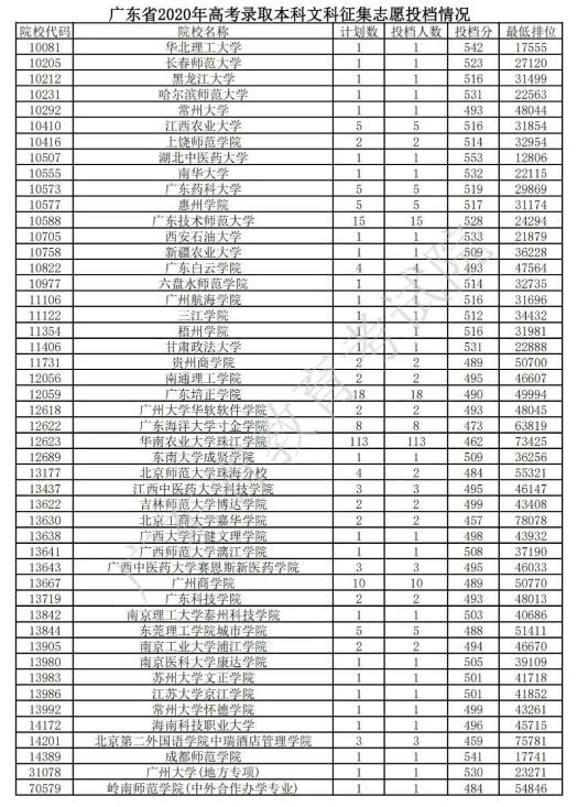 2020广东本科征集志愿投档分数线