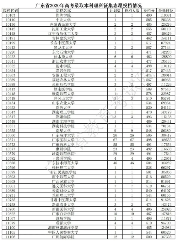 2020广东本科征集志愿投档分数线