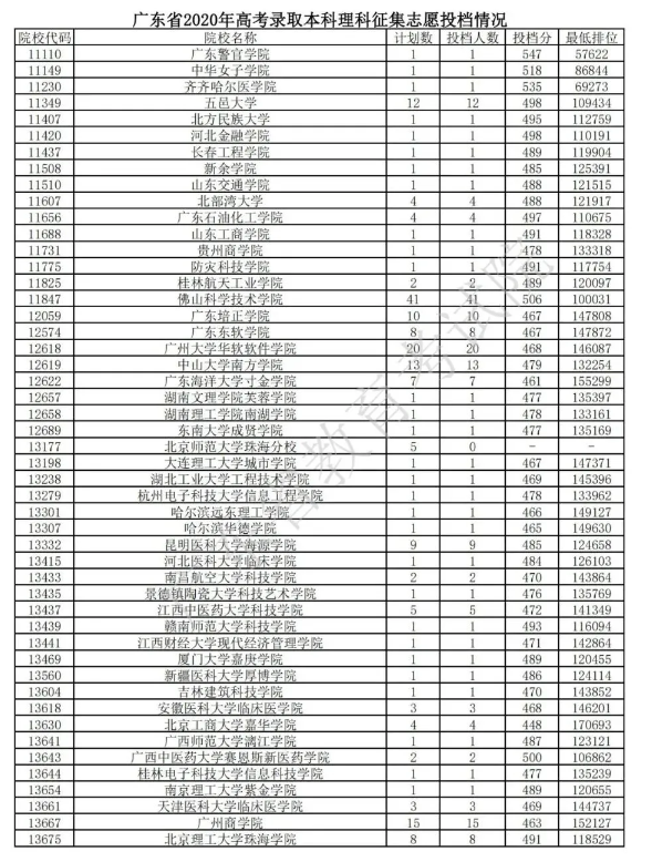 2020广东本科征集志愿投档分数线