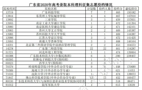 2020广东本科征集志愿投档分数线