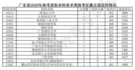 2020广东本科征集志愿投档分数线