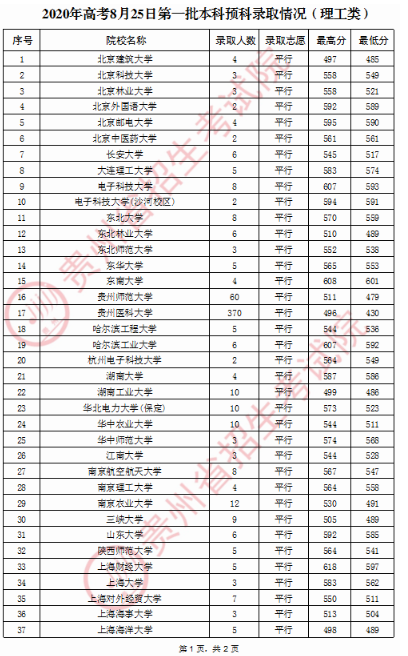 2020贵州第一批本科预科录取分数线