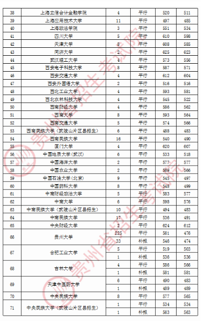 2020贵州第一批本科预科录取分数线