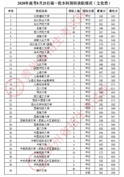 2020贵州第一批本科预科录取分数线