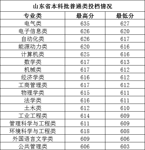 2020华北电力大学（保定）高考投档分数线