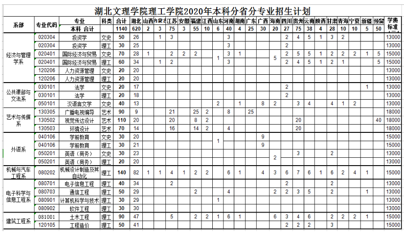 湖北文理学院理工学院学费