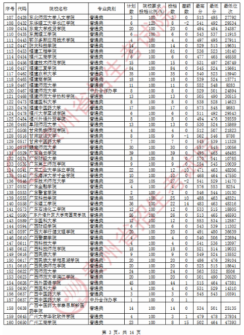 2020贵州二本文科投档分数线公布