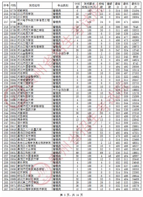 2020贵州二本文科投档分数线公布