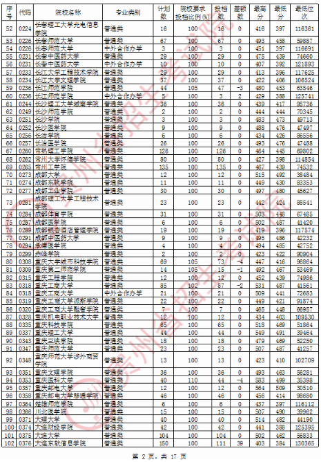 2020贵州二本投档分数线公布