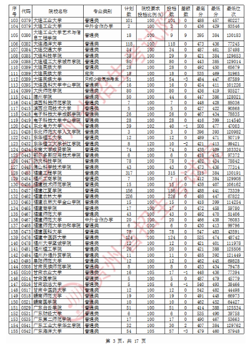 2020贵州二本投档分数线公布