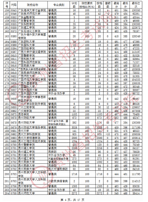 2020贵州二本投档分数线公布