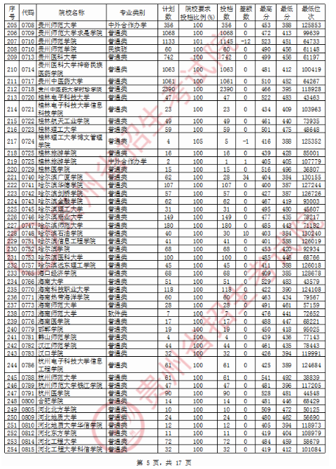 2020贵州二本投档分数线公布