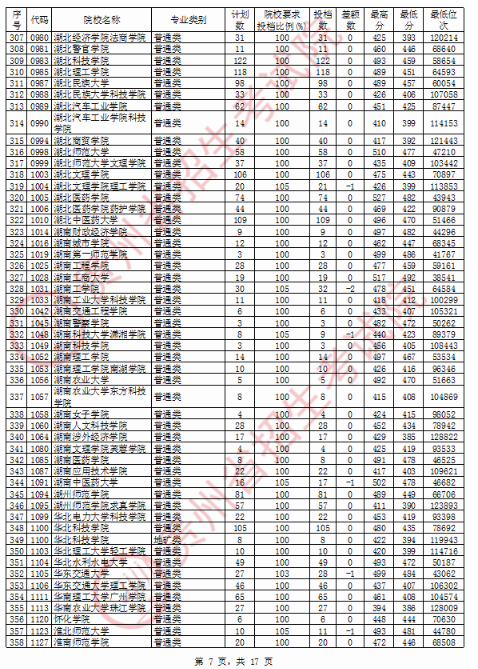 2020贵州二本投档分数线公布