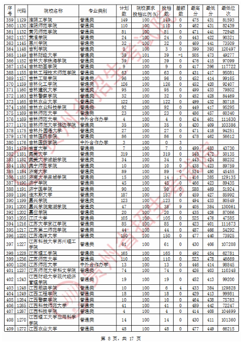 2020贵州二本投档分数线公布