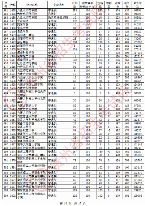 2020贵州二本投档分数线公布