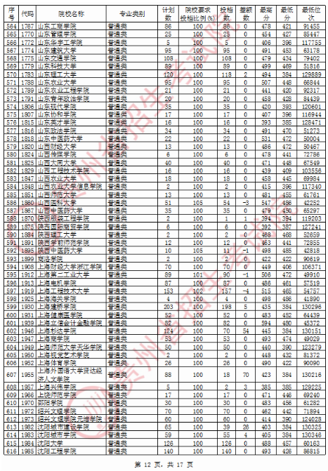 2020贵州二本投档分数线公布