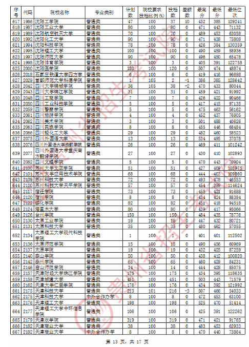 2020贵州二本投档分数线公布