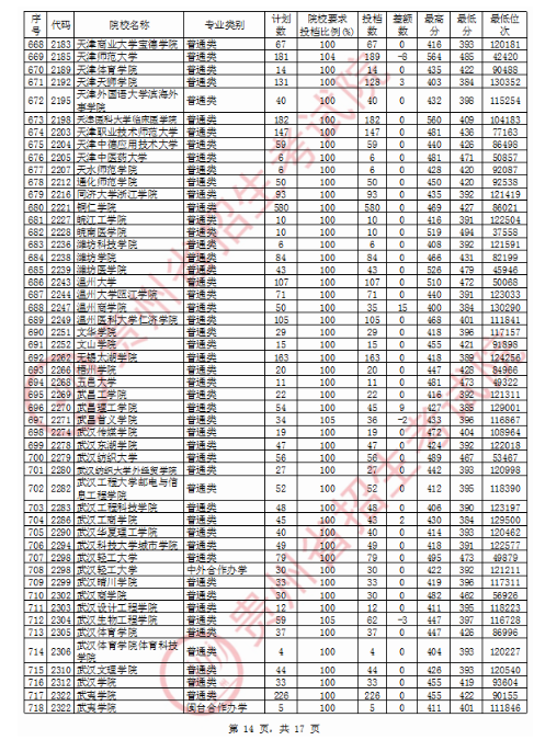 2020贵州二本投档分数线公布