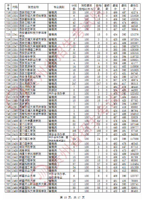 2020贵州二本投档分数线公布