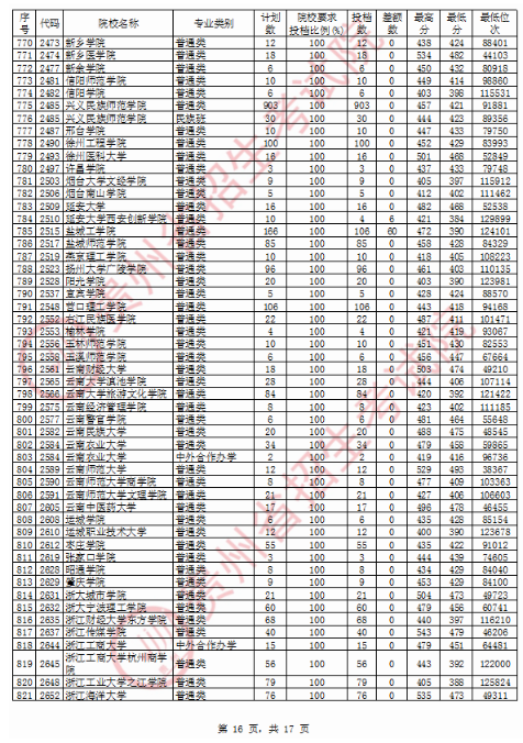 2020贵州二本投档分数线公布