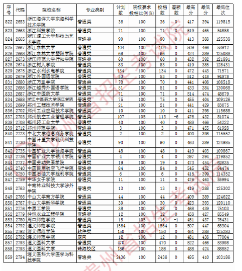 2020贵州二本投档分数线公布