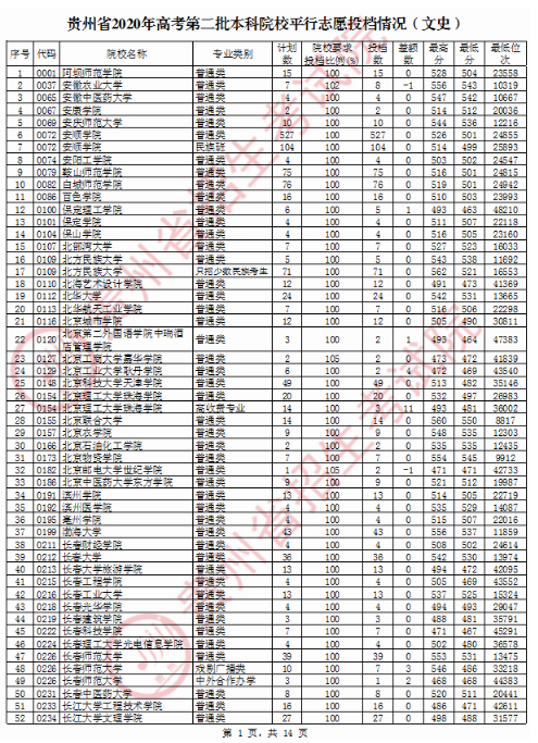 2020贵州二本投档分数线公布