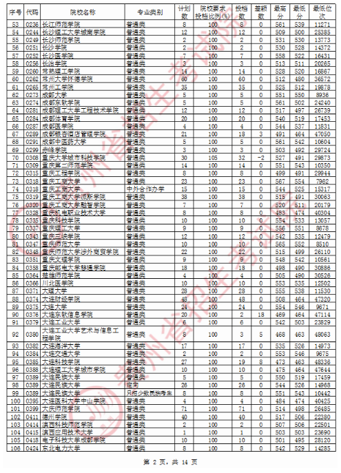 2020贵州二本投档分数线公布