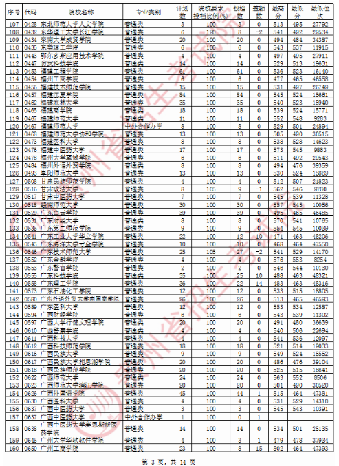 2020贵州二本投档分数线公布