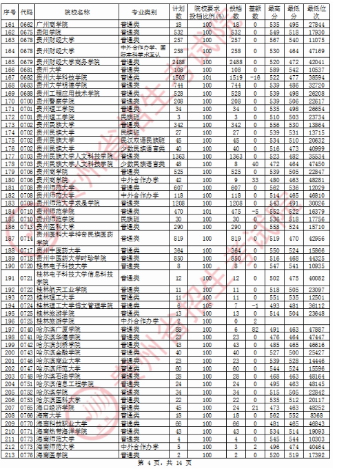 2020贵州二本投档分数线公布