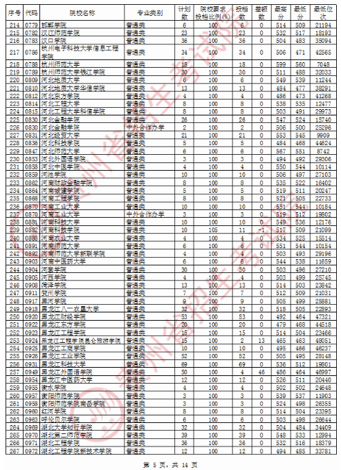 2020贵州二本投档分数线公布