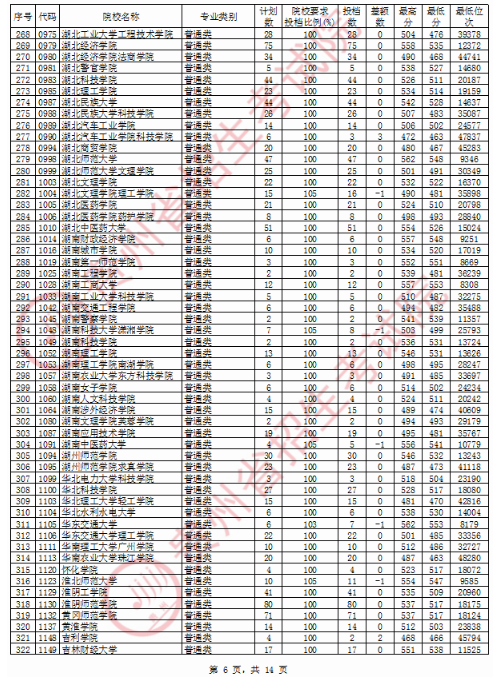 2020贵州二本投档分数线公布