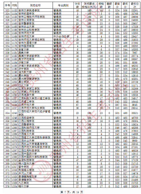 2020贵州二本投档分数线公布