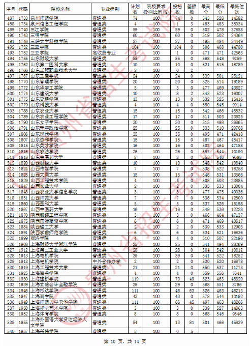 2020贵州二本投档分数线公布