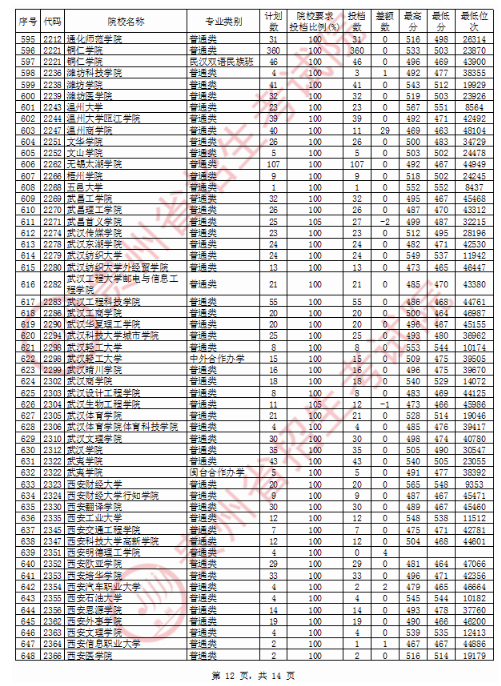 2020贵州二本投档分数线公布