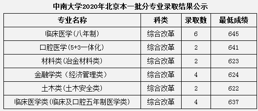 2020中南大学本科录取分数线公布