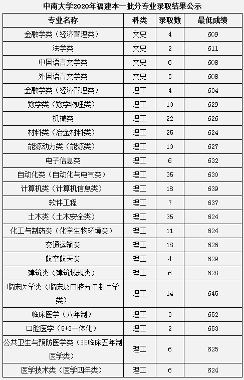 2020中南大学本科录取分数线公布