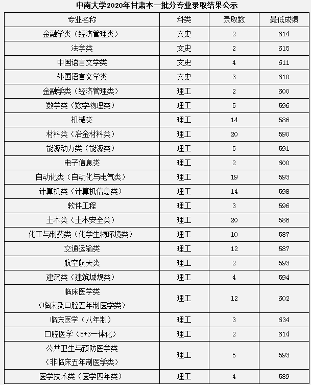 2020中南大学本科录取分数线公布