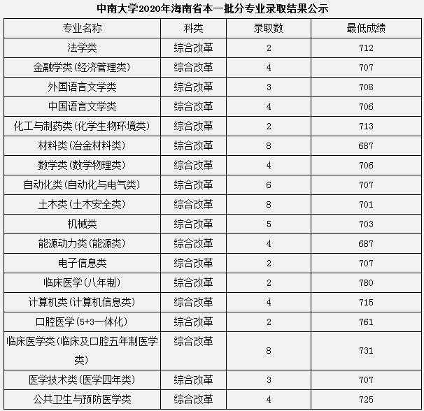 2020中南大学本科录取分数线公布