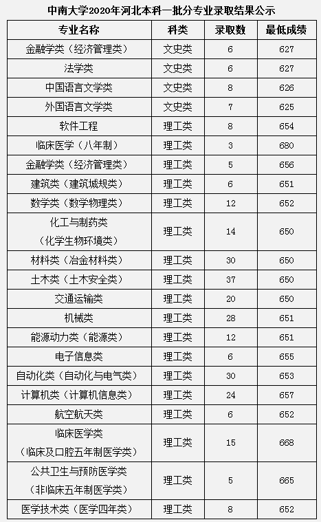 2020中南大学本科录取分数线公布