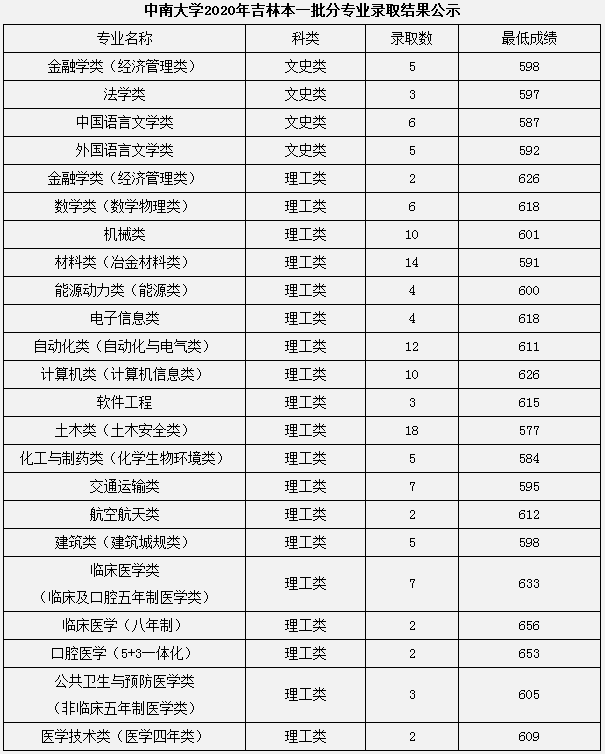 2020中南大学本科录取分数线公布