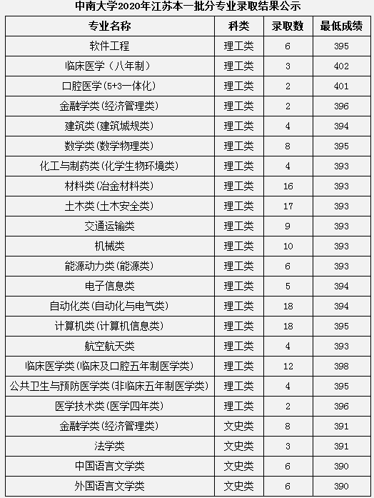 2020中南大学本科录取分数线公布