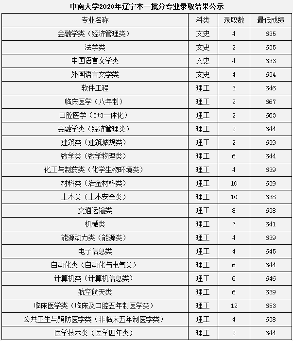 2020中南大学本科录取分数线公布