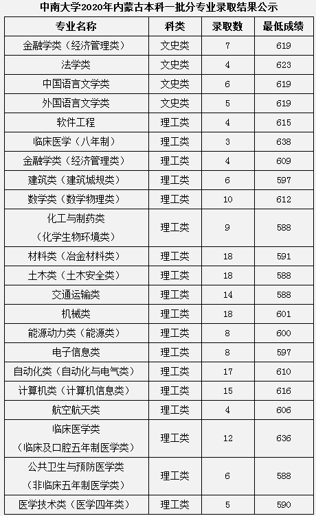 2020中南大学本科录取分数线公布