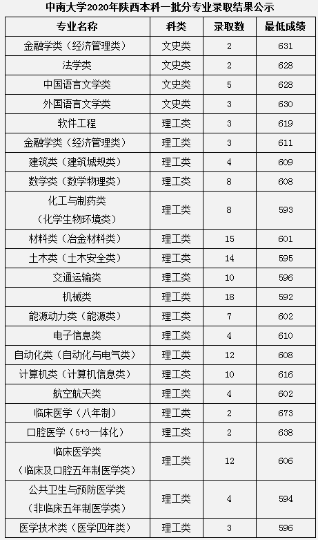 2020中南大学本科录取分数线公布