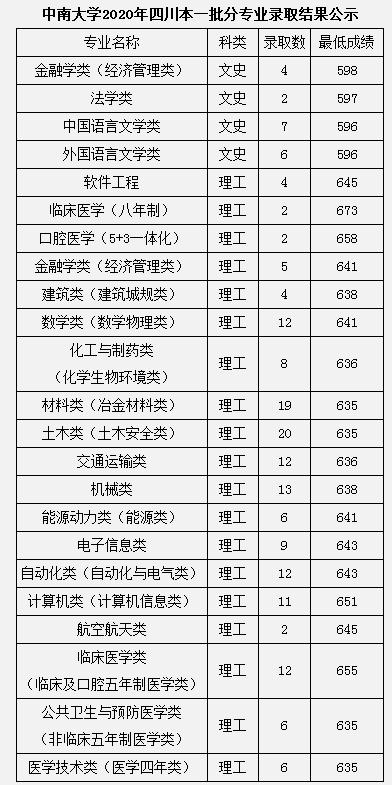 2020中南大学本科录取分数线公布